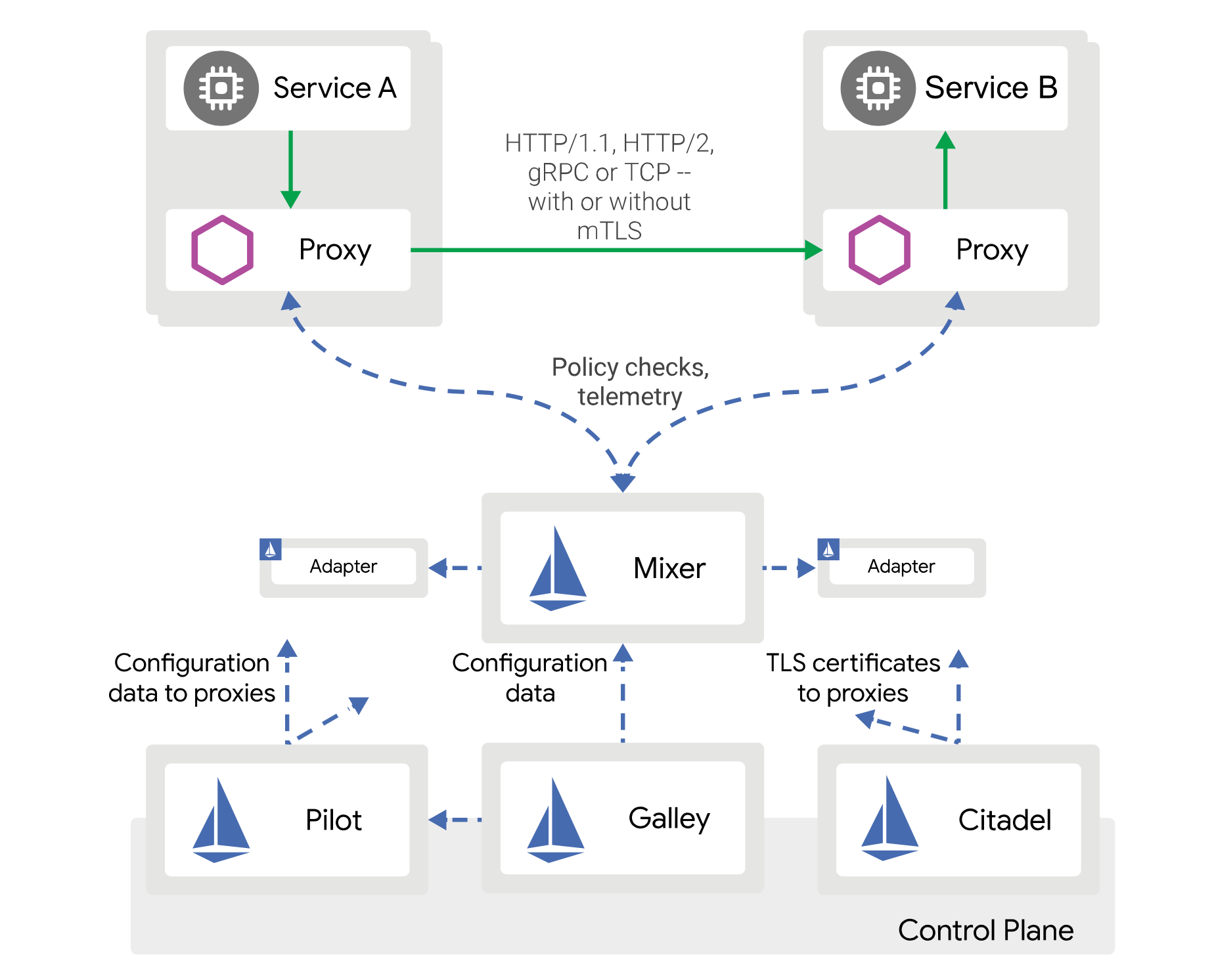 The overall architecture of an Istio-based application.