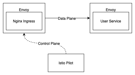 Nginx Ingress with Istio