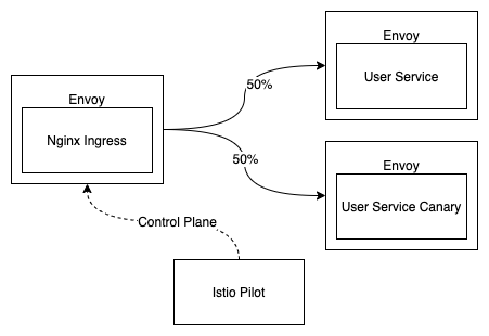 Nginx Ingress with VirtualService